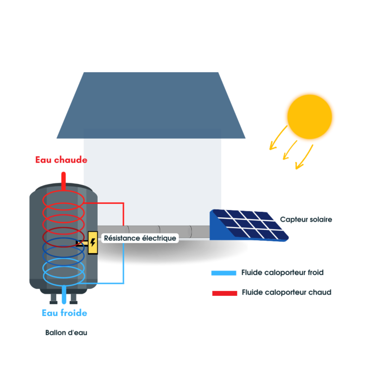 Fonctionnement chauffe-eau solaire : comment ça marche ?